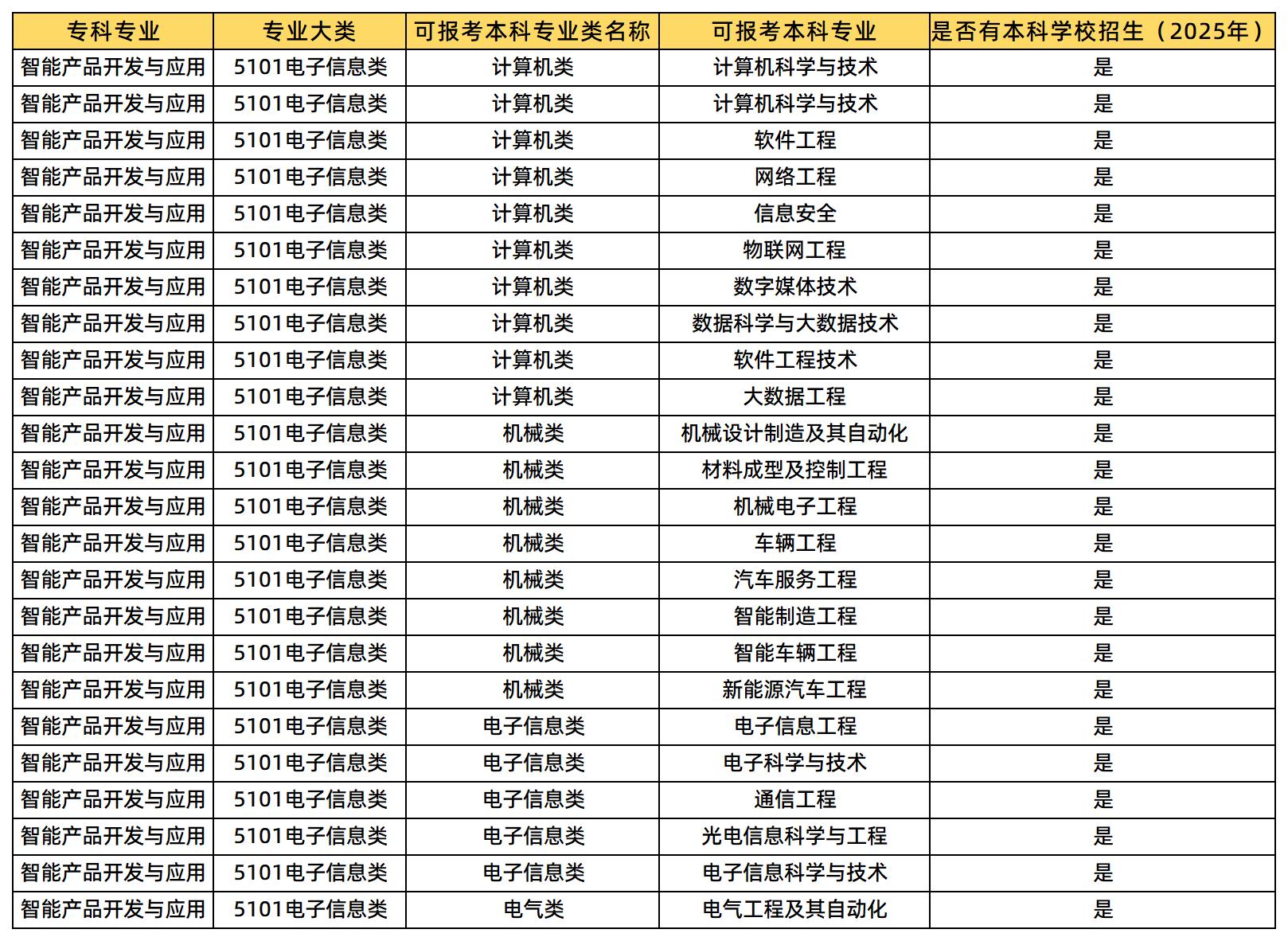 智能產(chǎn)品開發(fā)與應(yīng)用專業(yè)