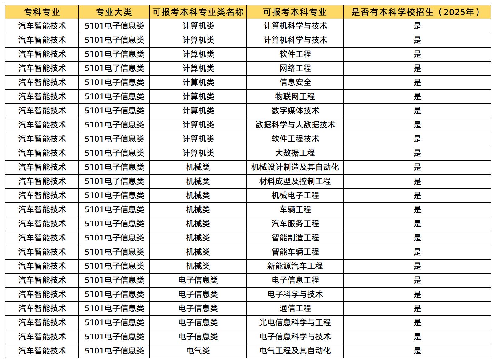 汽車智能技術(shù)專業(yè)可報考的本科專業(yè)類及專業(yè)