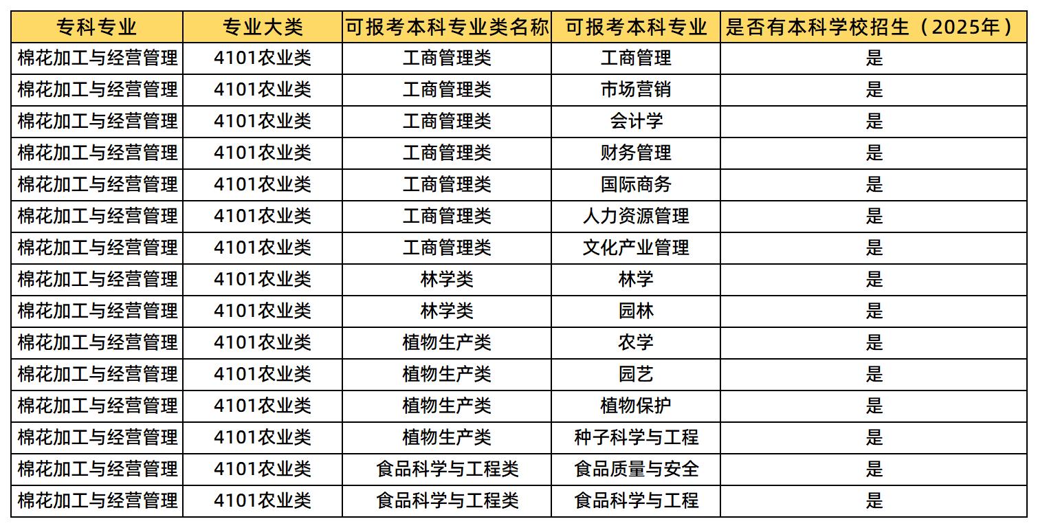 棉花加工與經(jīng)營(yíng)管理專業(yè)可報(bào)考的本科專業(yè)類及專業(yè)