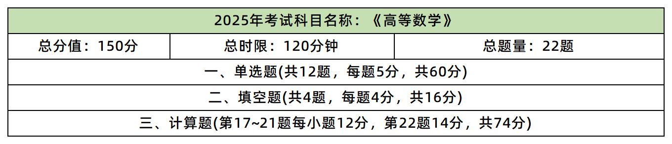 湖南專升本數學考試題型及分值
