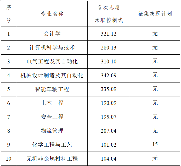 2025年湖南工學(xué)院專升本招生專業(yè)錄取分?jǐn)?shù)線
