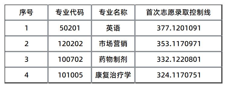2025年湖南中醫(yī)藥大學(xué)專升本錄取控制線