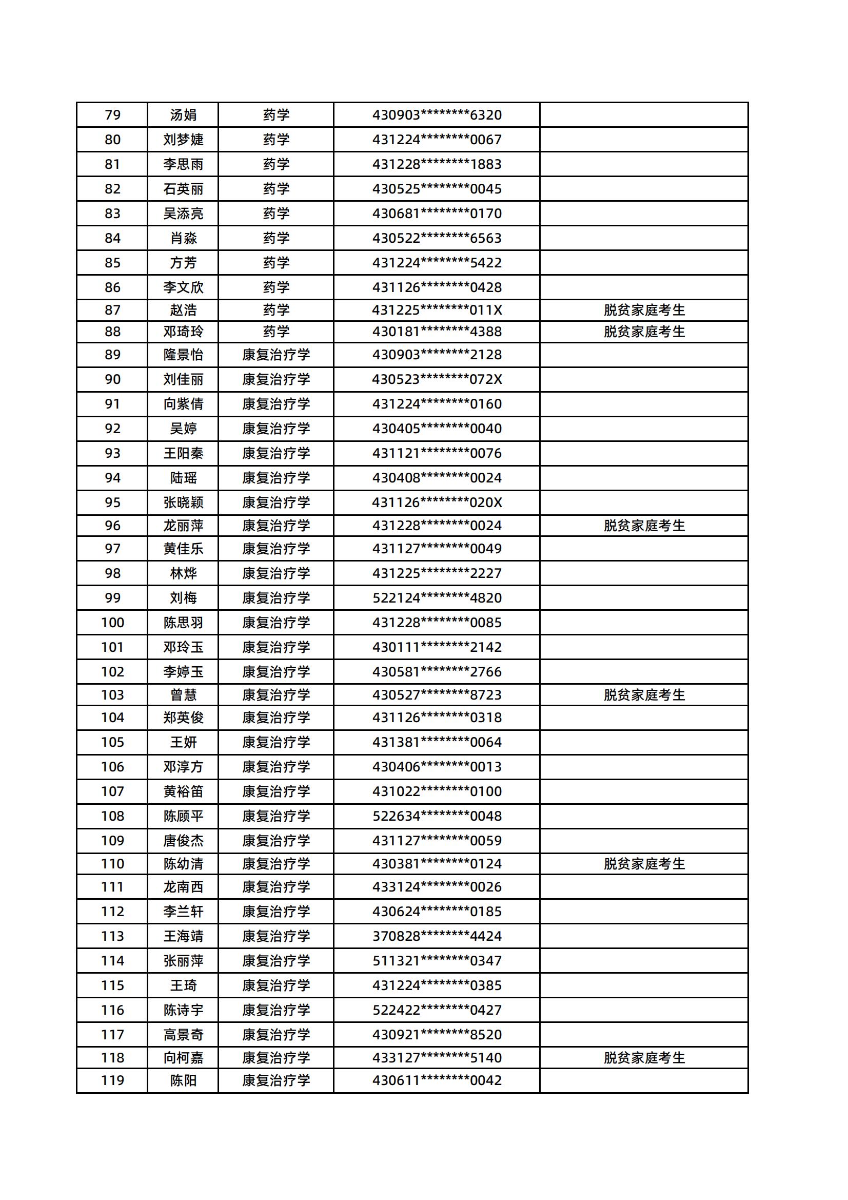 湖南醫(yī)藥學(xué)院2025年專升本普通計劃擬錄取名單