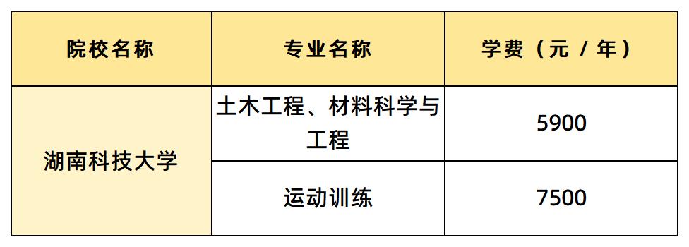 湖南科技大學學費匯總
