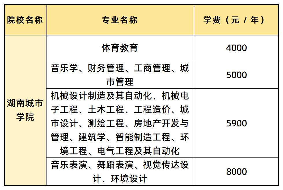 湖南城市學院學費匯總