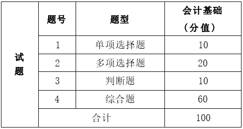  2022年湖南信息學(xué)院專升本《會(huì)計(jì)基礎(chǔ)》考試大綱 (圖2)