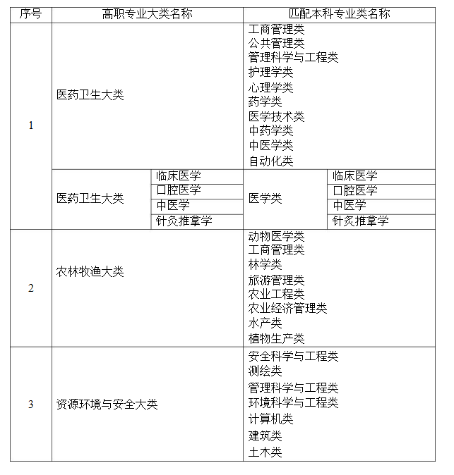 2021年湖南省普通高等教育專升本考試招生高職(專科)專業(yè)大類與本科專業(yè)類對應(yīng)關(guān)系統(tǒng)計表