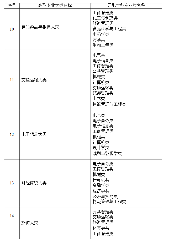 2021年湖南省普通高等教育專升本考試招生高職(?？?專業(yè)大類與本科專業(yè)類對應(yīng)關(guān)系統(tǒng)計表