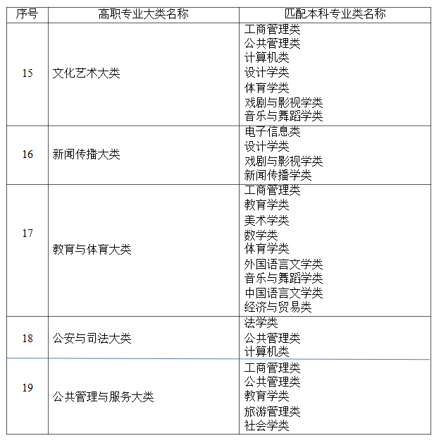 2021年湖南省普通高等教育專升本考試招生高職(?？?專業(yè)大類與本科專業(yè)類對應(yīng)關(guān)系統(tǒng)計表