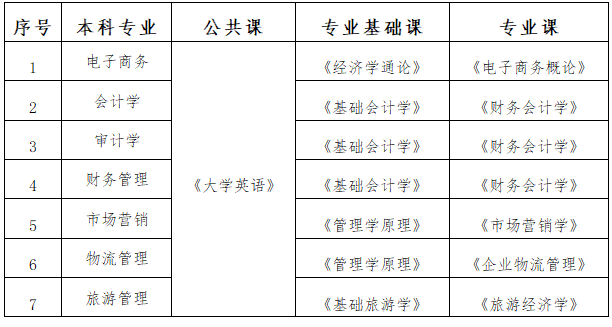 2021年湖南工商大學(xué)專(zhuān)升本考試科目