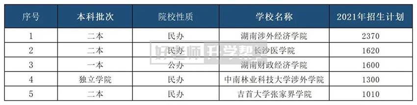 2021年湖南專升本招生人數(shù)最多的5所院校