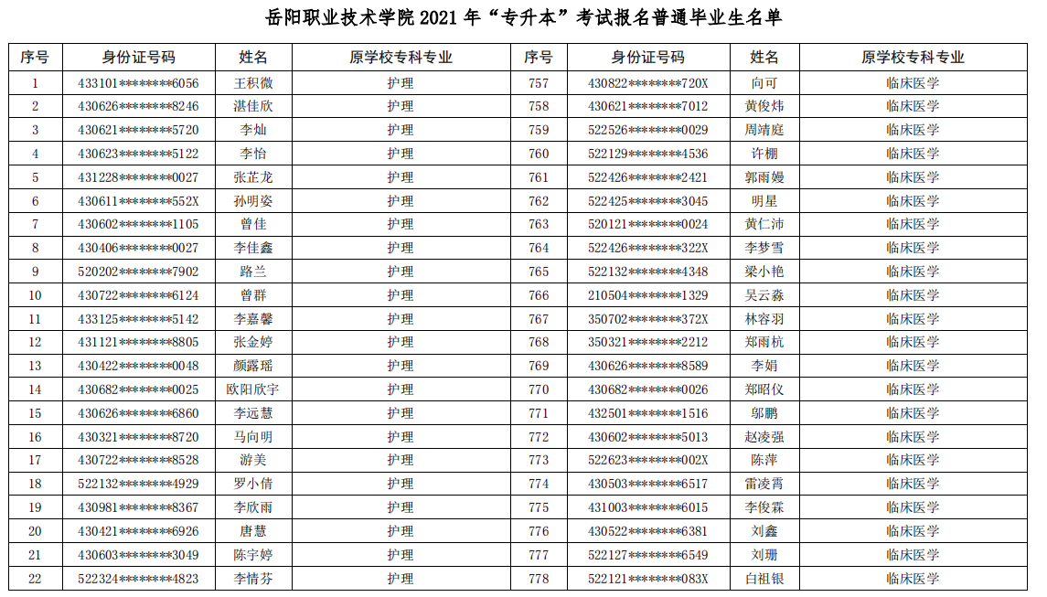 岳陽職業(yè)技術(shù)學(xué)院2021年專升本考試報名學(xué)生名單