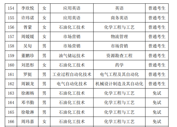 2021年湖南石油化工職業(yè)技術(shù)學(xué)院專升本普通考生名單