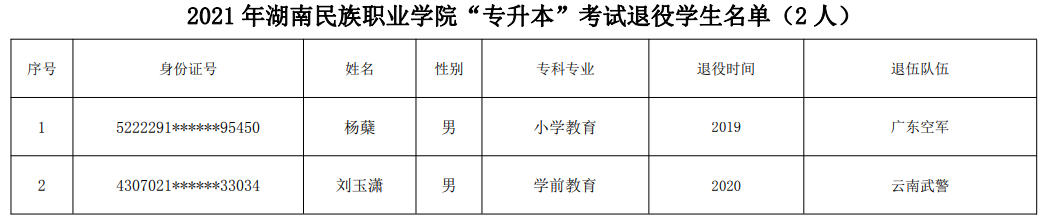 2021年湖南民族職業(yè)學院專升本退役士兵考生名單