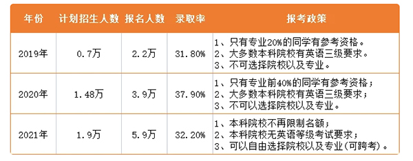 　　湖南統(tǒng)招專升本近幾年的政策發(fā)展