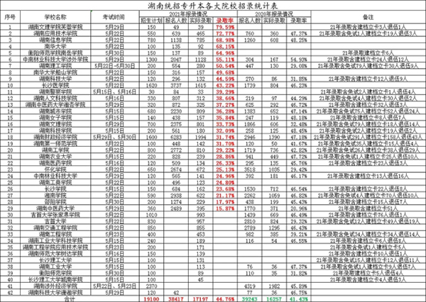 2022年湖南統(tǒng)招專升本統(tǒng)考有可能嗎？