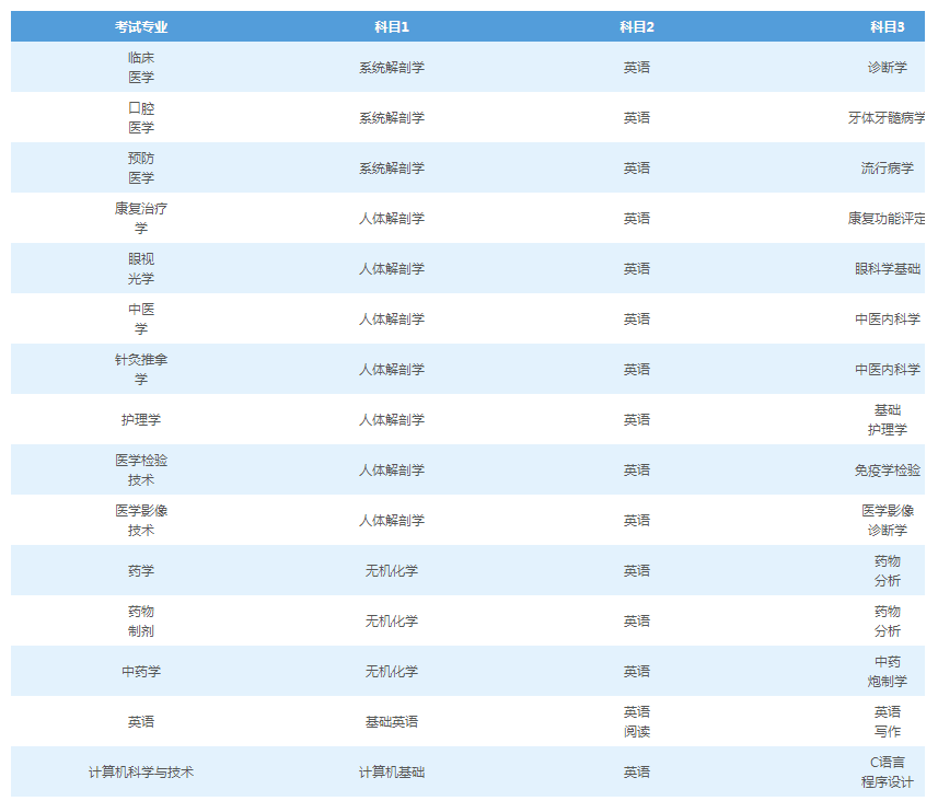 長沙醫(yī)學院2021年專升本考試科目