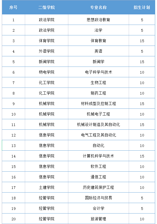 2021年湖南理工學(xué)院專(zhuān)升本招生專(zhuān)業(yè)表