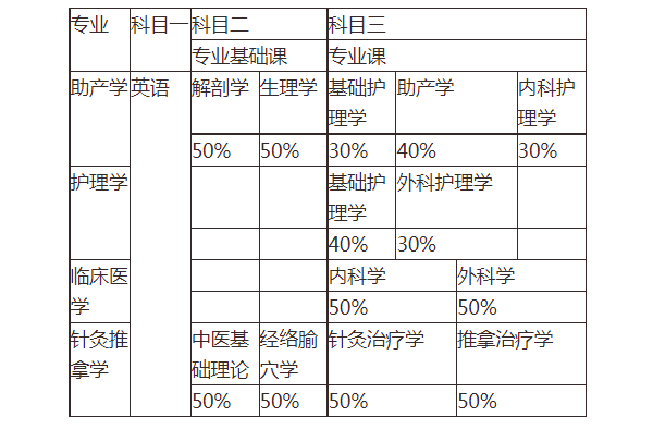 2021年湖南醫(yī)學(xué)院專升本招生專業(yè)有哪些？可以報(bào)考哪些專業(yè)？(圖2)