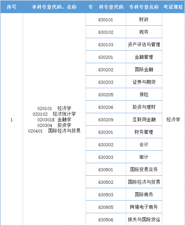 2022年河南專升本經濟學專業(yè)對照表