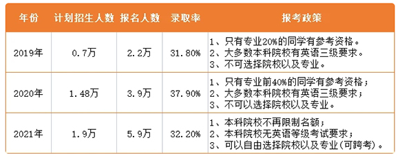 2021年湖南專升本志愿能填幾個(gè)？志愿填報(bào)要求是什么？(圖3)