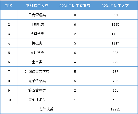 2021年湖南專升本各專業(yè)大類招生人數(shù)排名前十匯總表