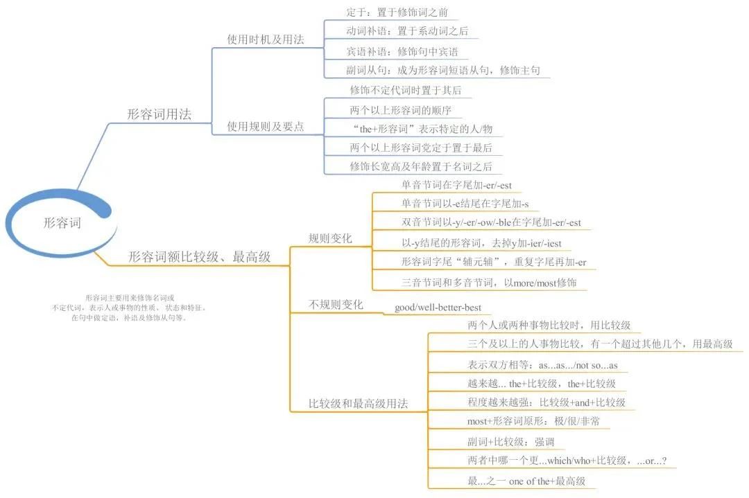 23張思維導(dǎo)圖幫你梳理湖南專升本英語(yǔ)語(yǔ)法！(圖7)