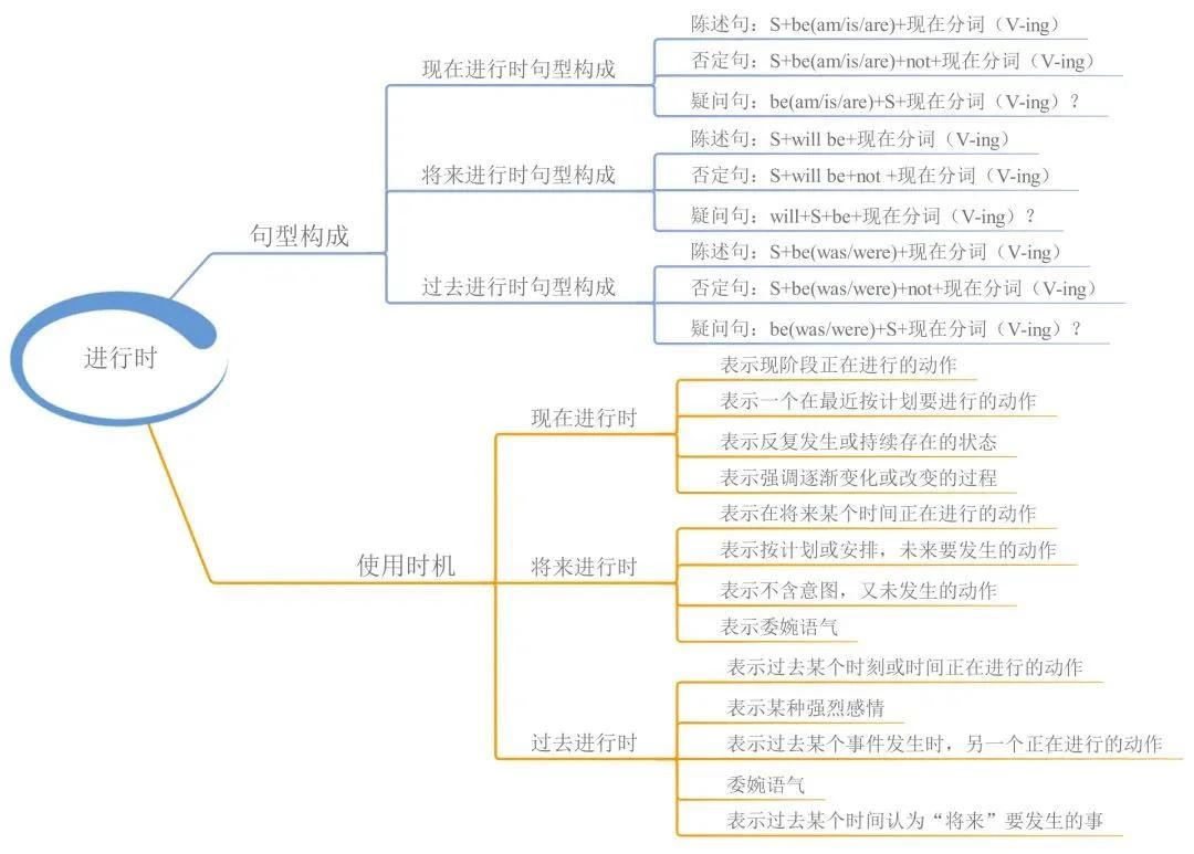 23張思維導(dǎo)圖幫你梳理湖南專升本英語(yǔ)語(yǔ)法！(圖4)