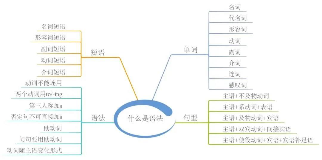 23張思維導(dǎo)圖幫你梳理湖南專升本英語(yǔ)語(yǔ)法！(圖2)