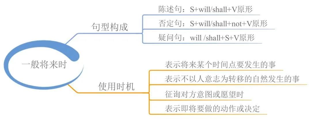 23張思維導(dǎo)圖幫你梳理湖南專升本英語(yǔ)語(yǔ)法！(圖3)