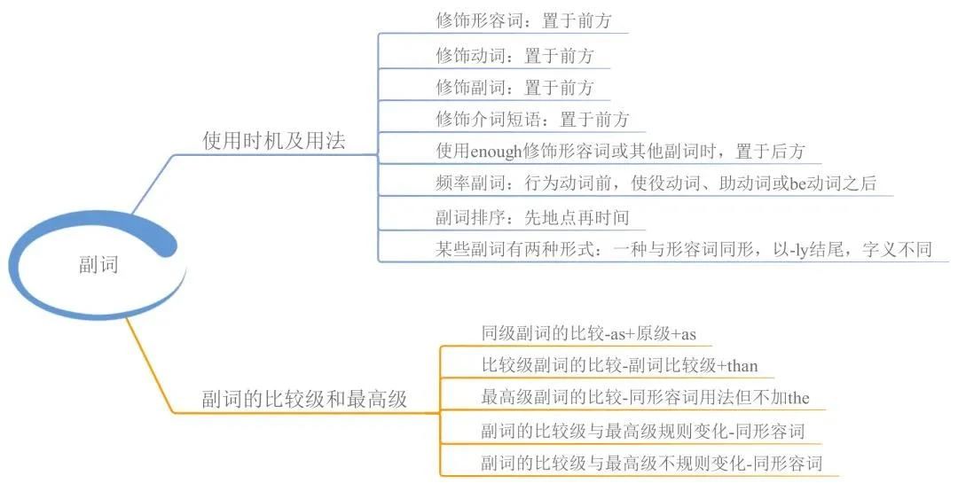 23張思維導(dǎo)圖幫你梳理湖南專升本英語(yǔ)語(yǔ)法！(圖8)