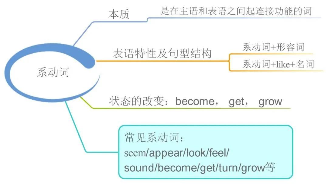 23張思維導(dǎo)圖幫你梳理湖南專升本英語(yǔ)語(yǔ)法！(圖11)