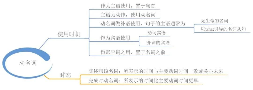 23張思維導(dǎo)圖幫你梳理湖南專升本英語(yǔ)語(yǔ)法！(圖10)