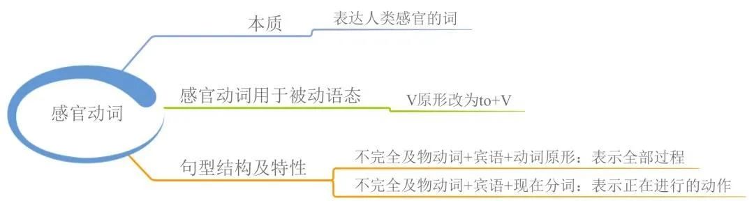 23張思維導(dǎo)圖幫你梳理湖南專升本英語(yǔ)語(yǔ)法！(圖12)