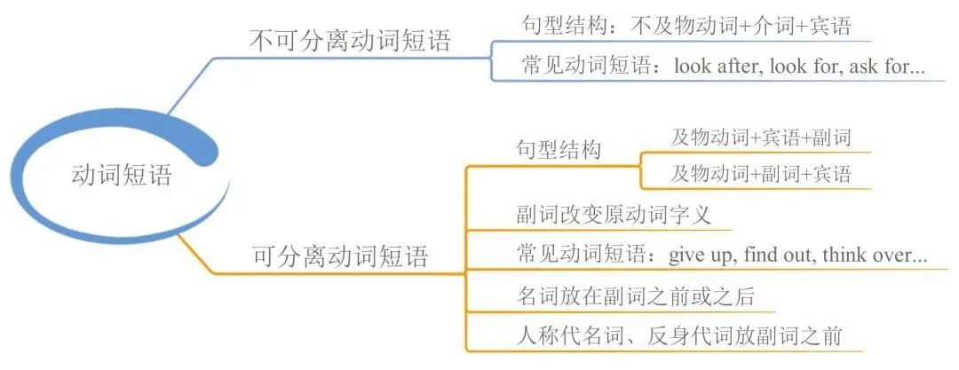 23張思維導(dǎo)圖幫你梳理湖南專升本英語(yǔ)語(yǔ)法！(圖9)