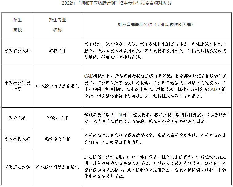 2023年湖南專升本免試生報名條件是什么？