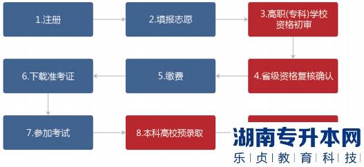 2022年湖南統(tǒng)招專升本報(bào)名流程指南