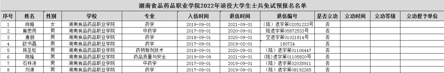 湖南食品藥品職業(yè)學院2022年專升本退役大學生士兵免試生預報名名單