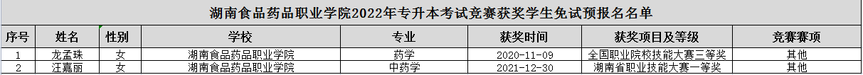 湖南食品藥品職業(yè)學(xué)院2022年專升本競賽獲獎學(xué)生免試生預(yù)報名名單