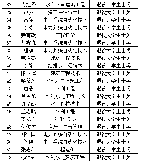 湖南水利水電職業(yè)技術(shù)學(xué)院2022年專升本免試預(yù)報名學(xué)生名單