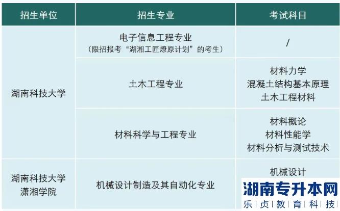 2022年湖南科技大學專升本考試科目