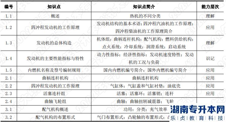 2022年湖南應(yīng)用技術(shù)學(xué)院專升本考試科目《汽車構(gòu)造》考試大綱