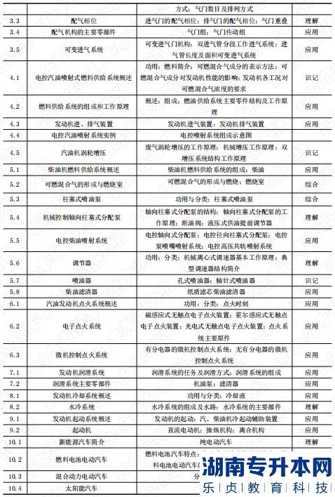 2022年湖南應(yīng)用技術(shù)學(xué)院專升本考試科目《汽車構(gòu)造》考試大綱