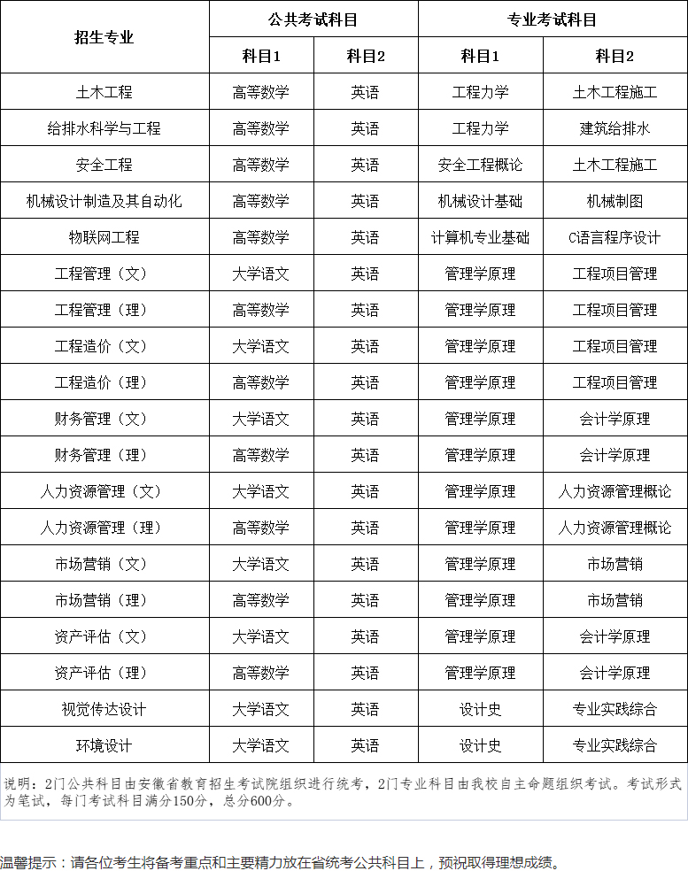 合肥城市學(xué)院2022年專升本考試科目表