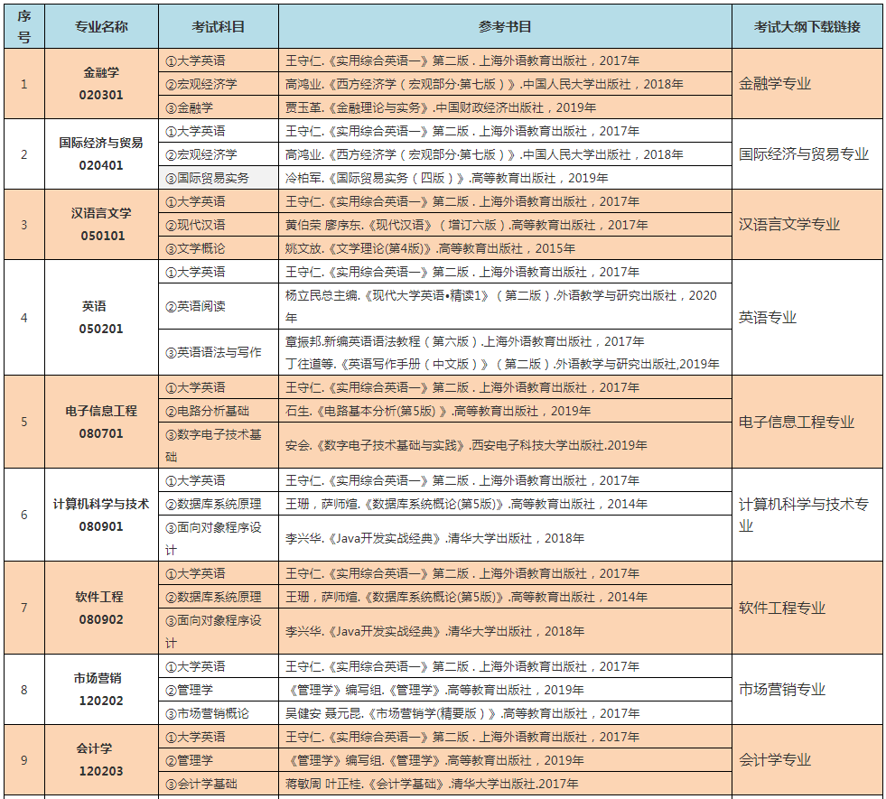 2022年中南林業(yè)科技大學專升本考試科目