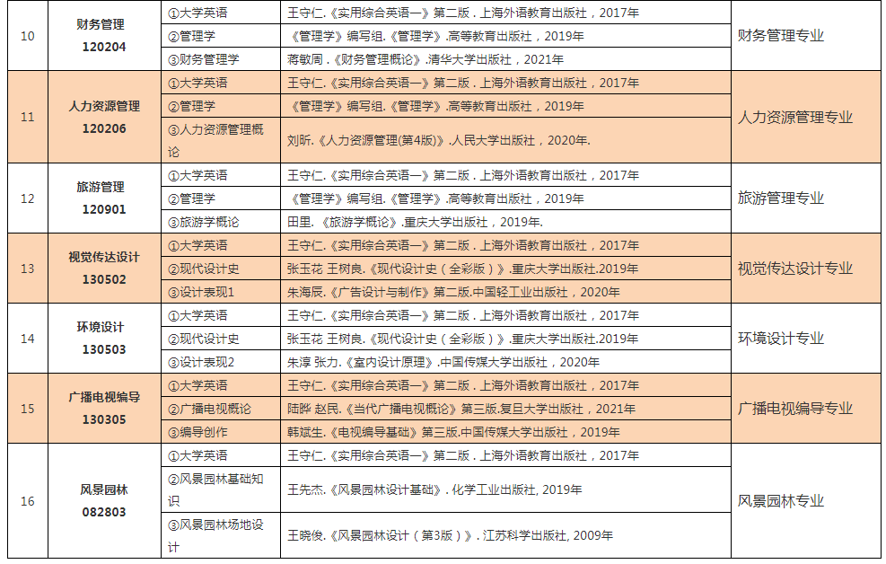 2022年中南林業(yè)科技大學專升本考試科目