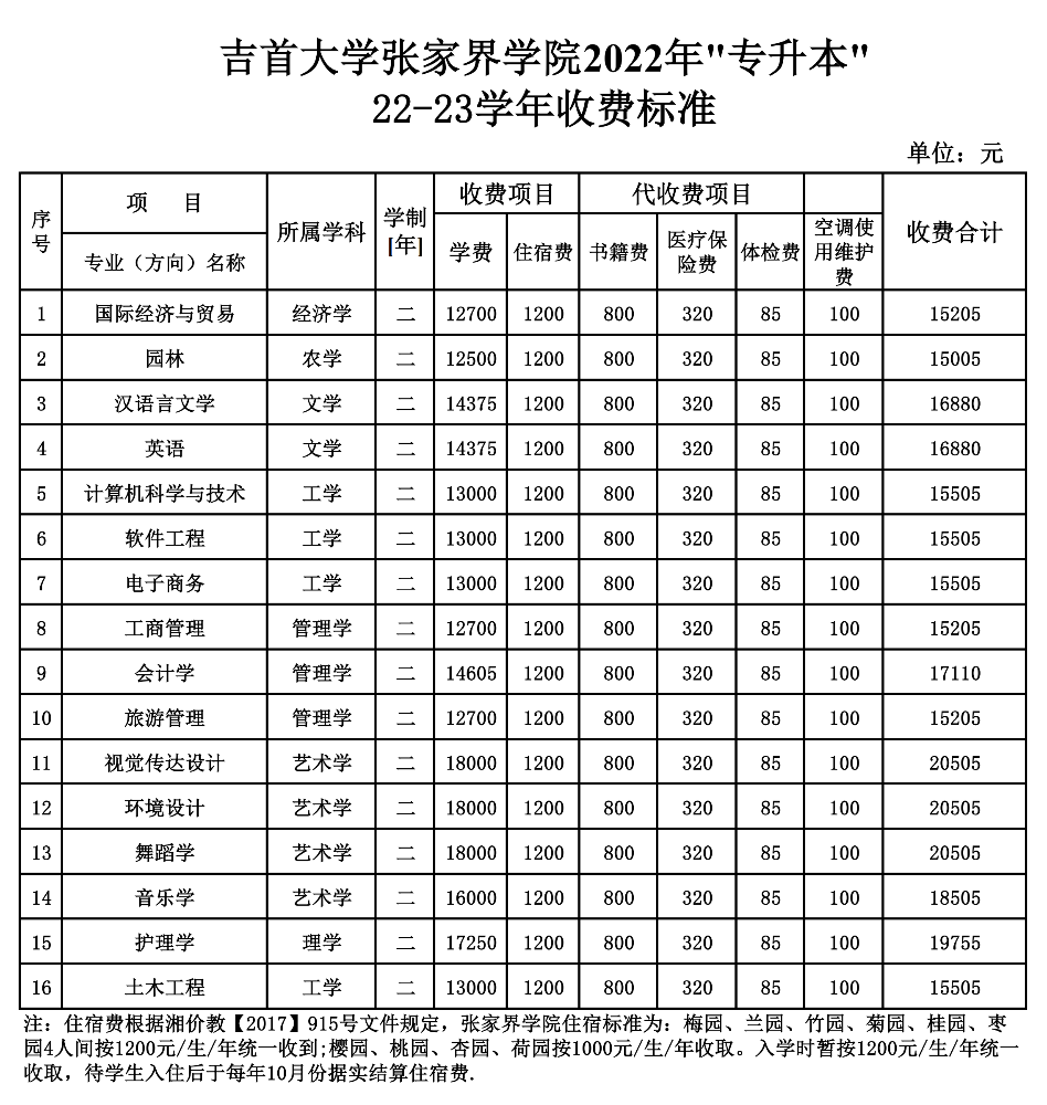 吉首大學(xué)張家界學(xué)院是幾本院校？湖南專升本常見問(wèn)題