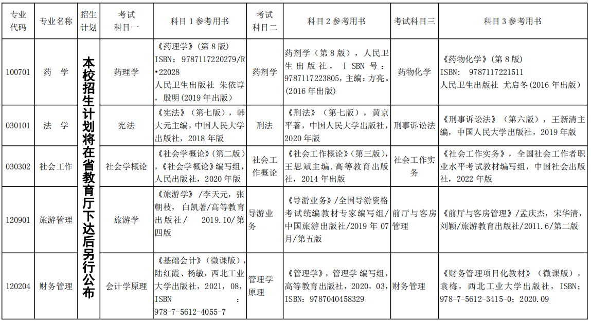  湘南學(xué)院2022年專(zhuān)升本考試科目及參考書(shū)