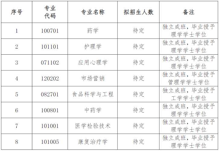 湖南中醫(yī)藥大學(xué)2022年招生專業(yè)