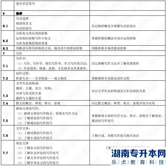 2022年湖南應(yīng)用技術(shù)學(xué)院湖南專(zhuān)升本考試大綱《漢語(yǔ)知識(shí)與寫(xiě)作》(圖3)